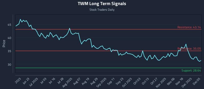 TWM Long Term Analysis for December 6 2025 TWM Long Term Analysis for December 6 2025