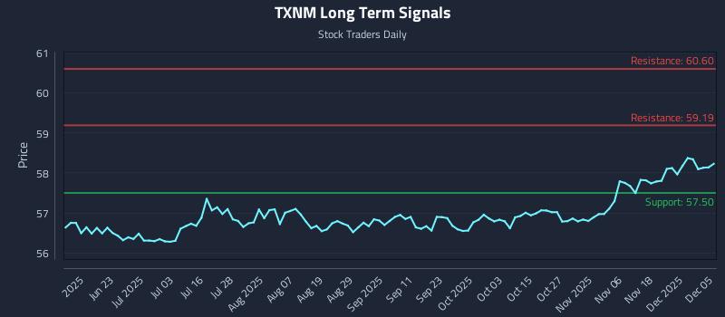 TXNM Long Term Analysis for December 6 2025 TXNM Long Term Analysis for December 6 2025
