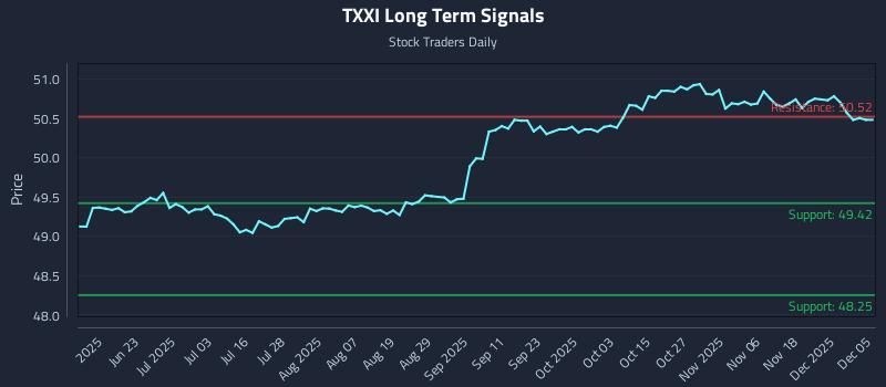 TXXI Long Term Analysis for December 6 2025 TXXI Long Term Analysis for December 6 2025