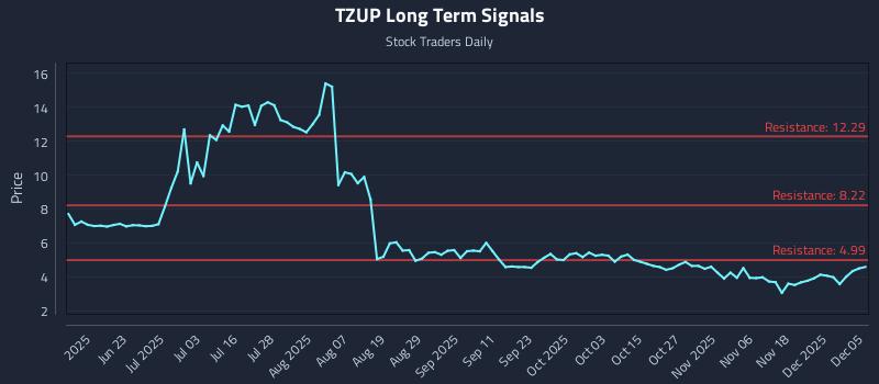 TZUP Long Term Analysis for December 6 2025 TZUP Long Term Analysis for December 6 2025
