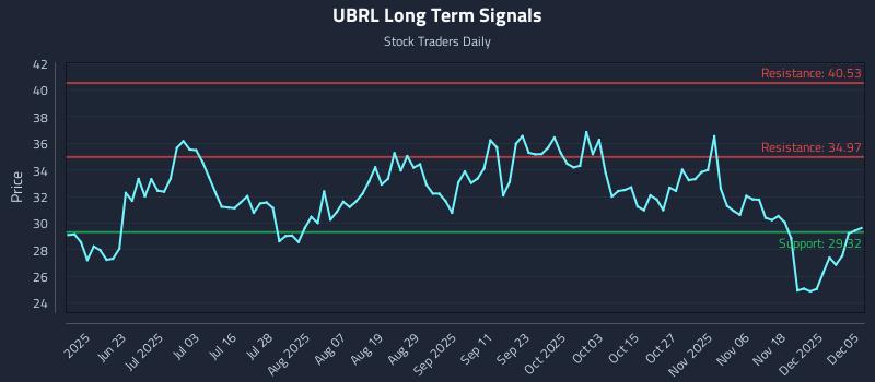 UBRL Long Term Analysis for December 6 2025 UBRL Long Term Analysis for December 6 2025