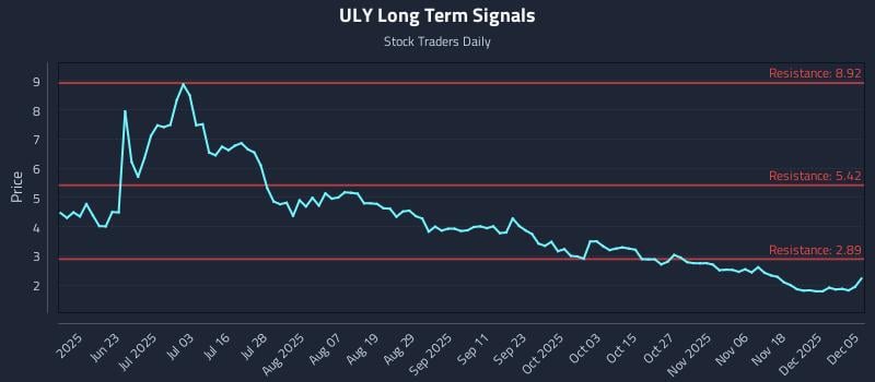 ULY Long Term Analysis for December 6 2025