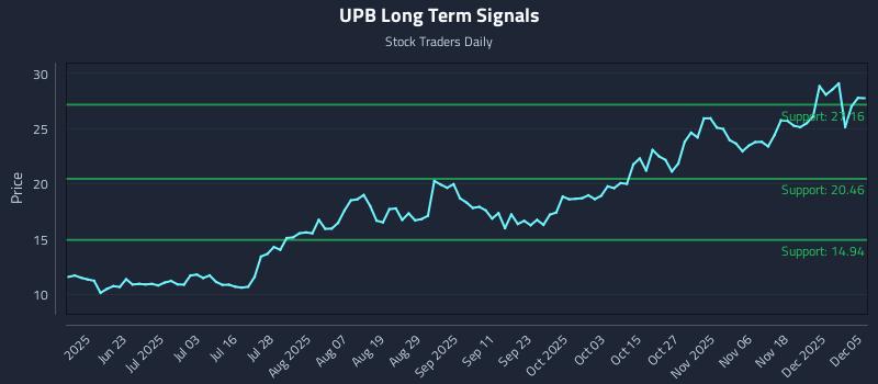 UPB Long Term Analysis for December 6 2025