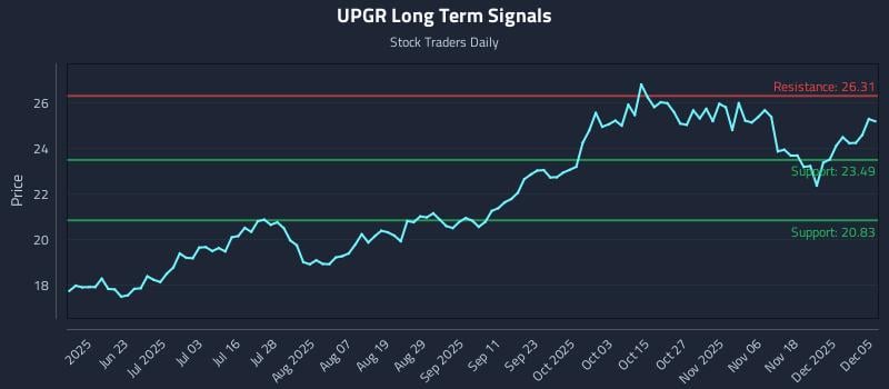UPGR Long Term Analysis for December 6 2025 UPGR Long Term Analysis for December 6 2025
