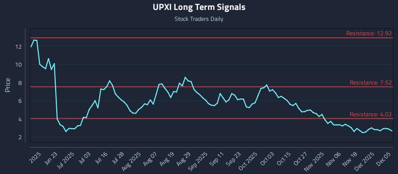 UPXI Long Term Analysis for December 6 2025 UPXI Long Term Analysis for December 6 2025