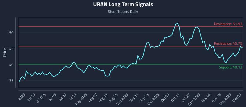 URAN Long Term Analysis for December 6 2025