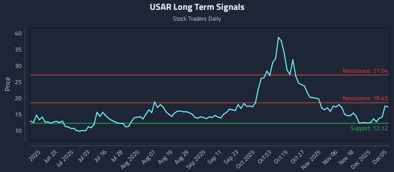 USAR Long Term Analysis for December 6 2025 USAR Long Term Analysis for December 6 2025