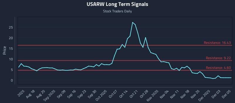 USARW Long Term Analysis for December 6 2025 USARW Long Term Analysis for December 6 2025