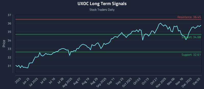 UXOC Long Term Analysis for December 6 2025