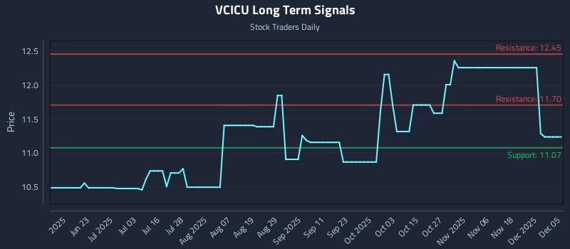 VCICU Long Term Analysis for December 6 2025