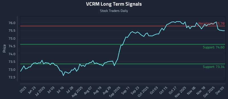 VCRM Long Term Analysis for December 6 2025