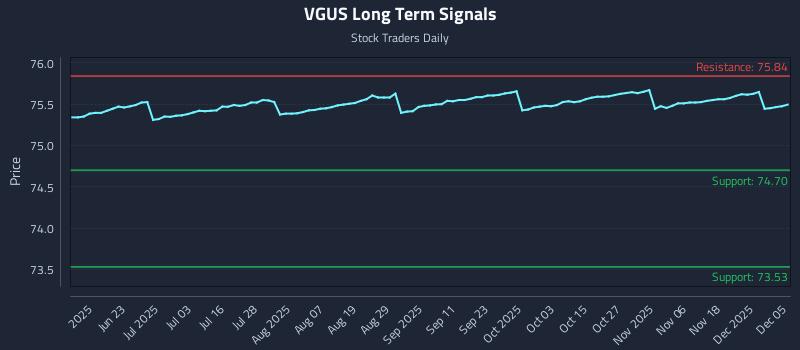 VGUS Long Term Analysis for December 6 2025 VGUS Long Term Analysis for December 6 2025