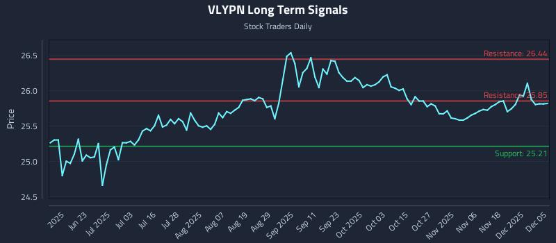 VLYPN Long Term Analysis for December 6 2025 VLYPN Long Term Analysis for December 6 2025