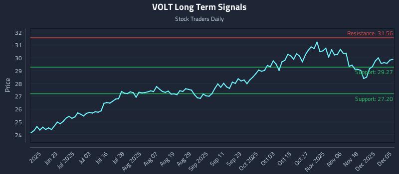 VOLT Long Term Analysis for December 6 2025