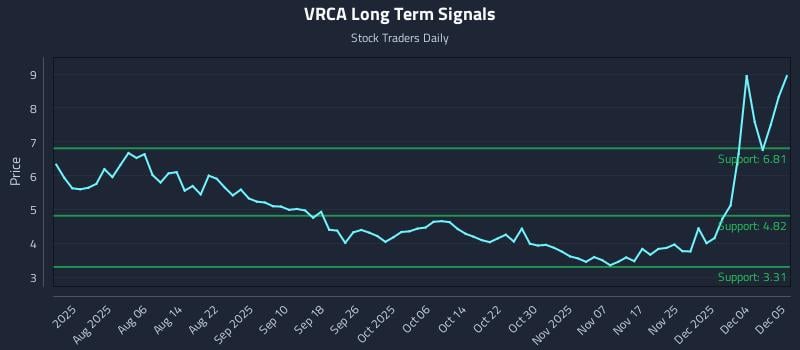 VRCA Long Term Analysis for December 6 2025