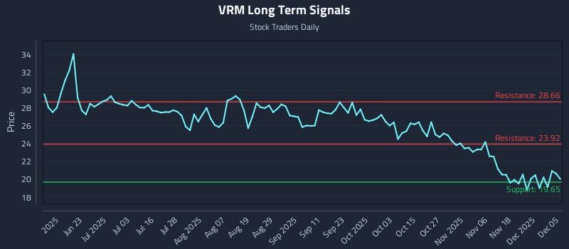 VRM Long Term Analysis for December 6 2025 VRM Long Term Analysis for December 6 2025