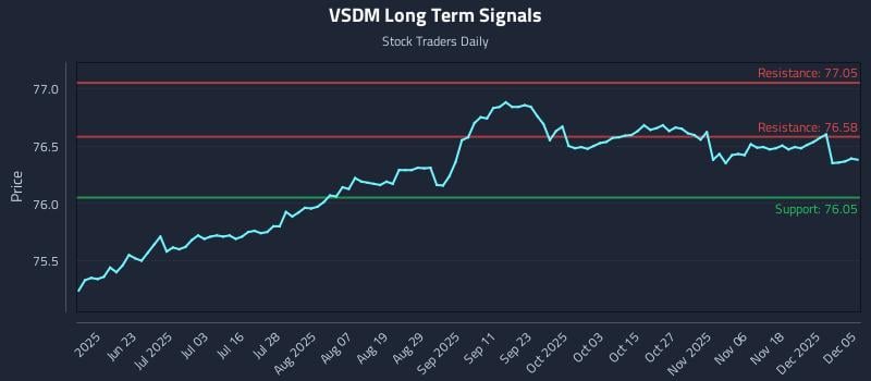 VSDM Long Term Analysis for December 6 2025 VSDM Long Term Analysis for December 6 2025