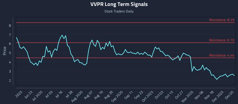 VVPR Long Term Analysis for December 6 2025 VVPR Long Term Analysis for December 6 2025