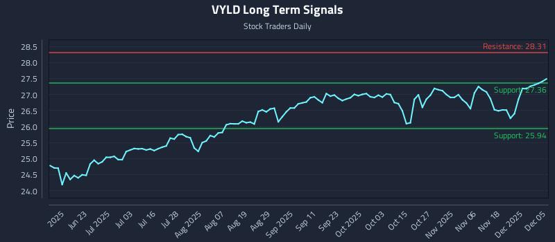 VYLD Long Term Analysis for December 6 2025