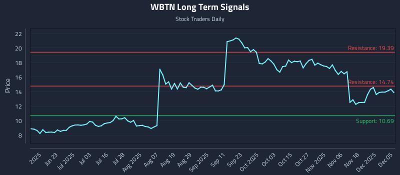 WBTN Long Term Analysis for December 6 2025