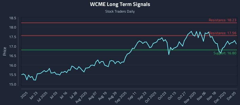 WCME Long Term Analysis for December 6 2025
