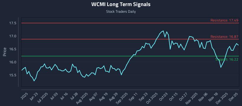 WCMI Long Term Analysis for December 6 2025 WCMI Long Term Analysis for December 6 2025
