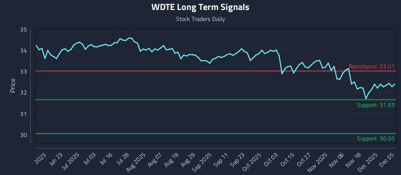 WDTE Long Term Analysis for December 6 2025