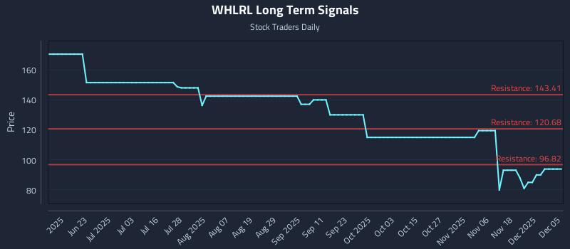 WHLRL Long Term Analysis for December 6 2025 WHLRL Long Term Analysis for December 6 2025