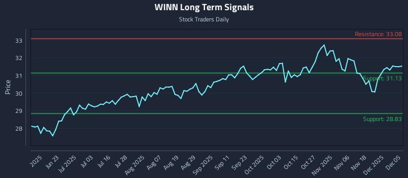 WINN Long Term Analysis for December 6 2025 WINN Long Term Analysis for December 6 2025