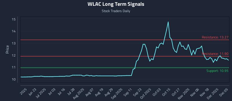 WLAC Long Term Analysis for December 6 2025 WLAC Long Term Analysis for December 6 2025