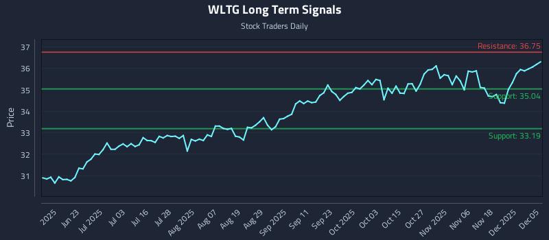 WLTG Long Term Analysis for December 6 2025 WLTG Long Term Analysis for December 6 2025