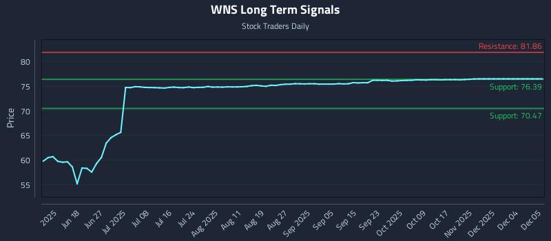 WNS Long Term Analysis for December 6 2025 WNS Long Term Analysis for December 6 2025