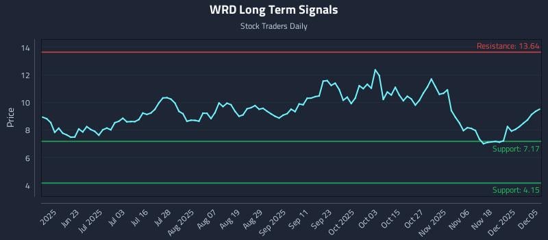 WRD Long Term Analysis for December 6 2025 WRD Long Term Analysis for December 6 2025