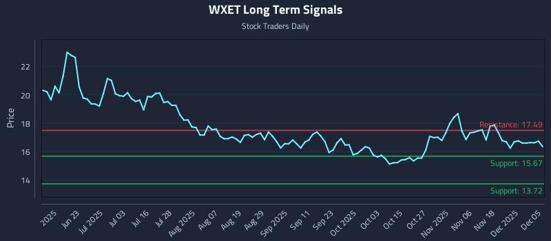 WXET Long Term Analysis for December 6 2025 WXET Long Term Analysis for December 6 2025