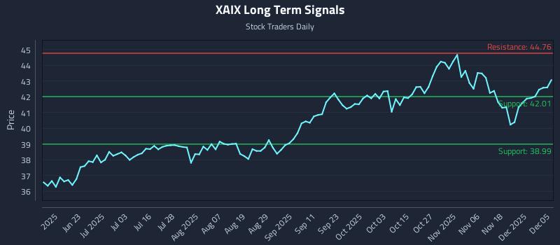XAIX Long Term Analysis for December 6 2025 XAIX Long Term Analysis for December 6 2025