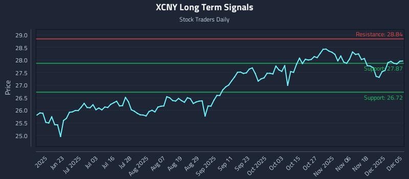 XCNY Long Term Analysis for December 6 2025