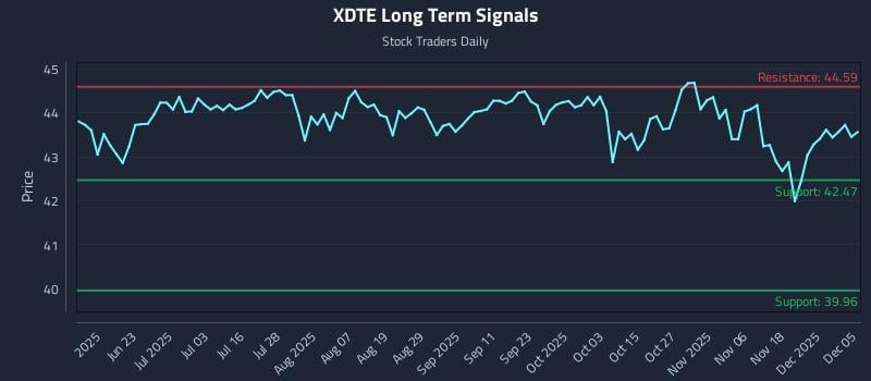 XDTE Long Term Analysis for December 6 2025