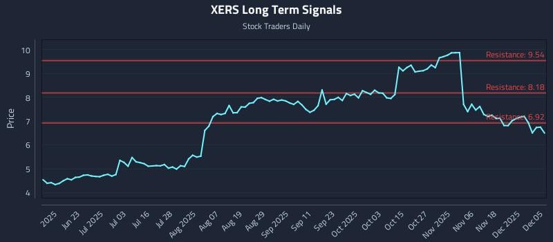 XERS Long Term Analysis for December 6 2025 XERS Long Term Analysis for December 6 2025