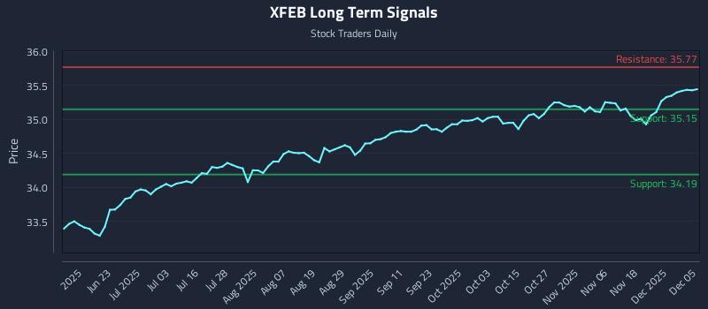 XFEB Long Term Analysis for December 6 2025 XFEB Long Term Analysis for December 6 2025