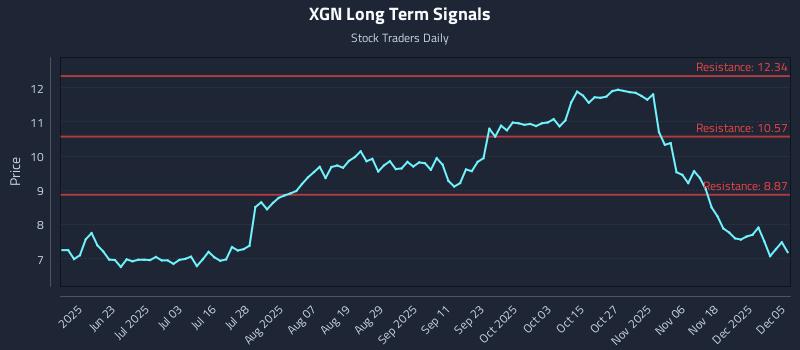 XGN Long Term Analysis for December 6 2025