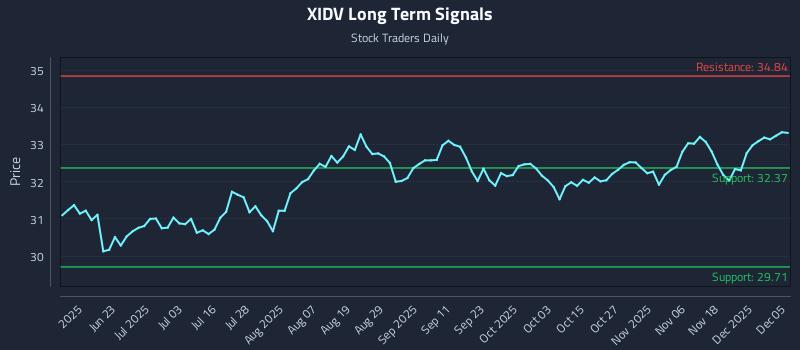 XIDV Long Term Analysis for December 6 2025 XIDV Long Term Analysis for December 6 2025