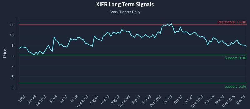 XIFR Long Term Analysis for December 6 2025 XIFR Long Term Analysis for December 6 2025
