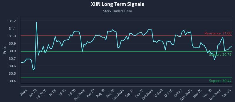 XIJN Long Term Analysis for December 6 2025
