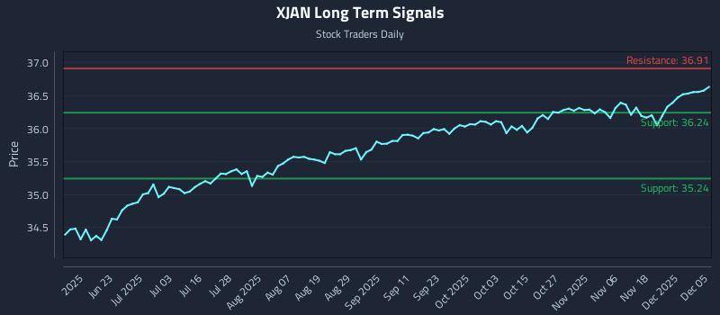 XJAN Long Term Analysis for December 6 2025