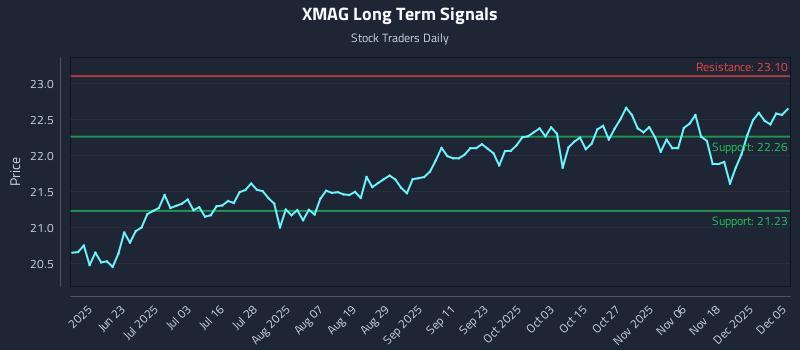 XMAG Long Term Analysis for December 6 2025 XMAG Long Term Analysis for December 6 2025