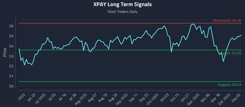 XPAY Long Term Analysis for December 6 2025 XPAY Long Term Analysis for December 6 2025