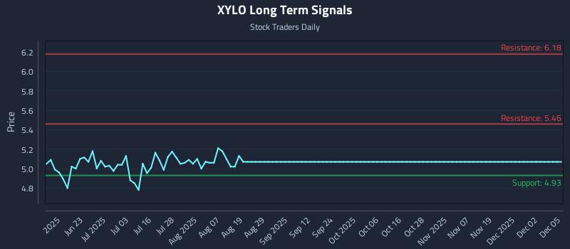 XYLO Long Term Analysis for December 6 2025