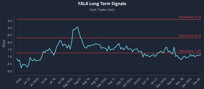 YALA Long Term Analysis for December 6 2025 YALA Long Term Analysis for December 6 2025