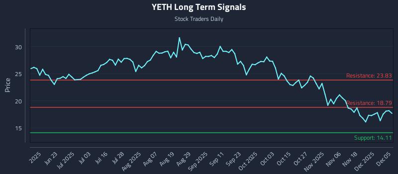 YETH Long Term Analysis for December 6 2025 YETH Long Term Analysis for December 6 2025
