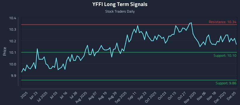 YFFI Long Term Analysis for December 6 2025 YFFI Long Term Analysis for December 6 2025